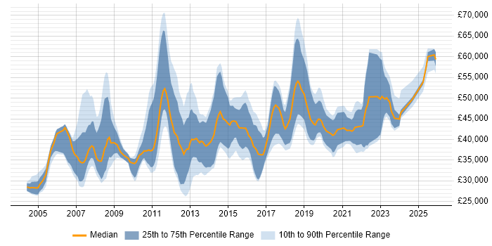 Salary distribution trend for jobs in Leicestershire citing Requirements Gathering