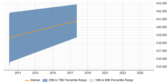 Salary distribution trend for Research Scientist job vacancies in Leicestershire