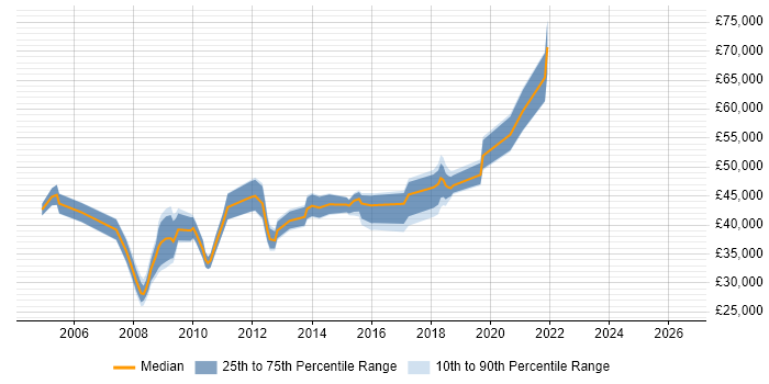 Salary distribution trend for jobs in Leicestershire citing Resource Management