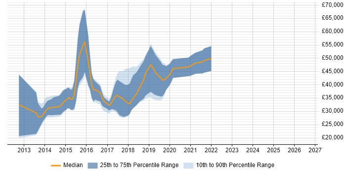 Salary distribution trend for jobs in Leicestershire citing Responsive Web Design