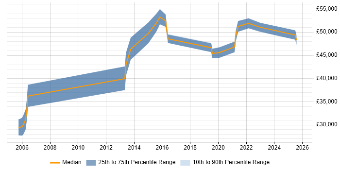 Salary distribution trend for jobs in Leicestershire citing Risk Register