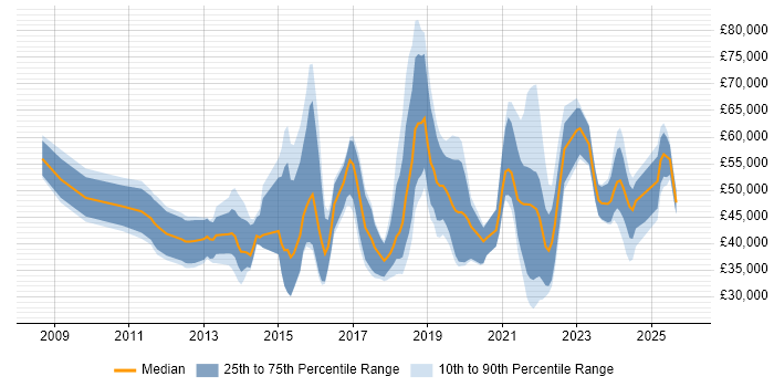 Salary distribution trend for jobs in Leicestershire citing SaaS