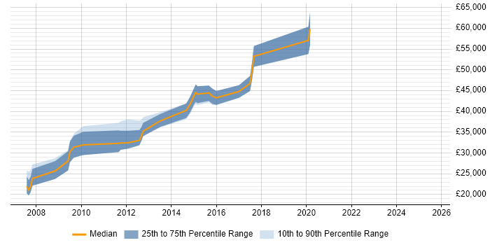 Salary distribution trend for jobs in Leicestershire citing Sage 200
