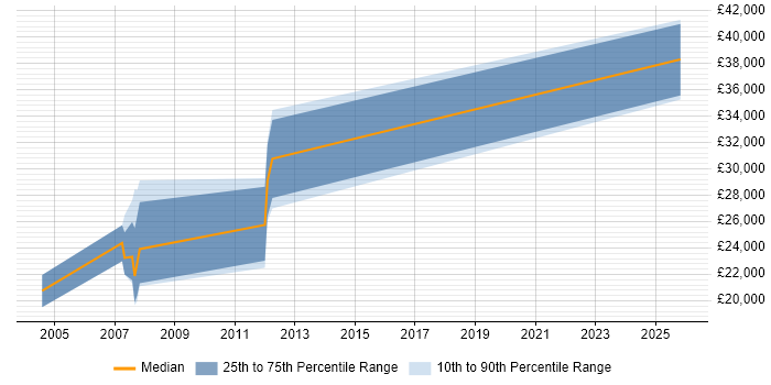 Salary distribution trend for Sage Support job vacancies in Leicestershire