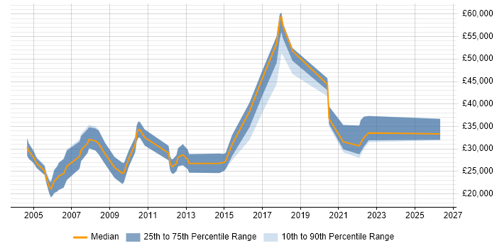 Salary distribution trend for Sales Executive job vacancies in Leicestershire