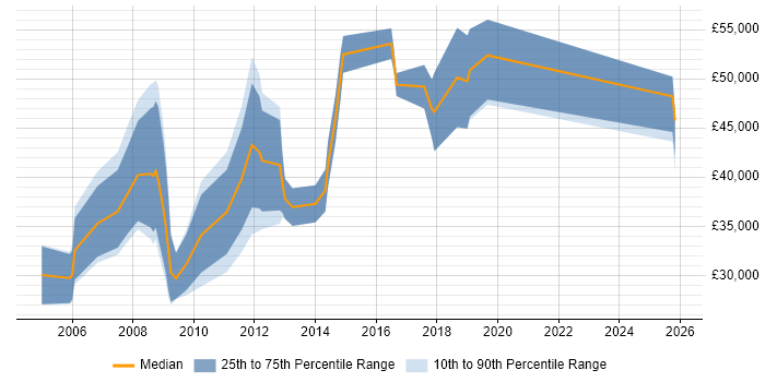 Salary distribution trend for Sales Manager job vacancies in Leicestershire