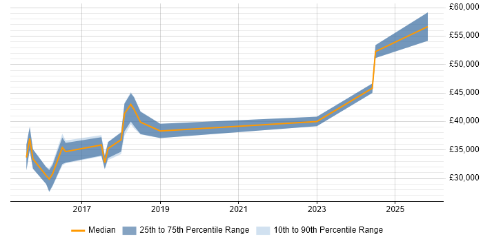 Salary distribution trend for Salesforce Administrator job vacancies in Leicestershire