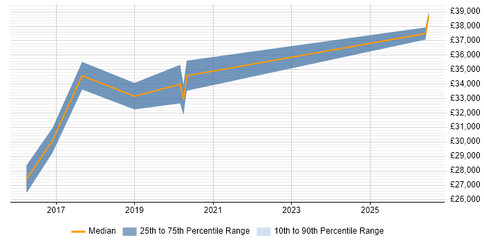Salary distribution trend for Salesforce Analyst job vacancies in Leicestershire