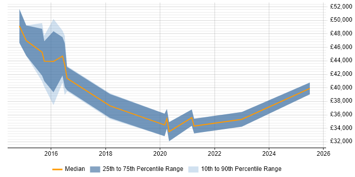 Salary distribution trend for jobs in Leicestershire citing Salesforce CRM