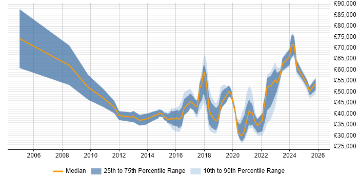 Salary distribution trend for jobs in Leicestershire citing Salesforce