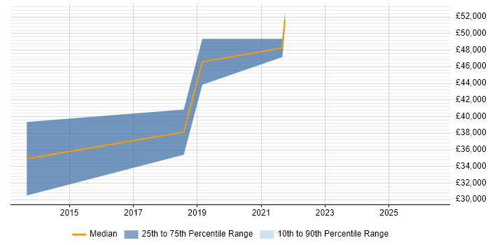 Salary distribution trend for jobs in Leicestershire citing SAML