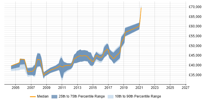 Salary distribution trend for SAP Analyst job vacancies in Leicestershire