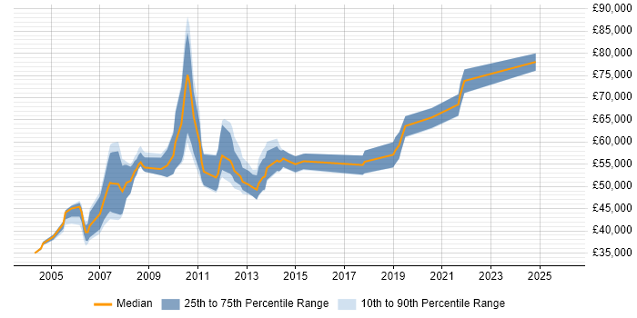 Salary distribution trend for SAP Consultant job vacancies in Leicestershire