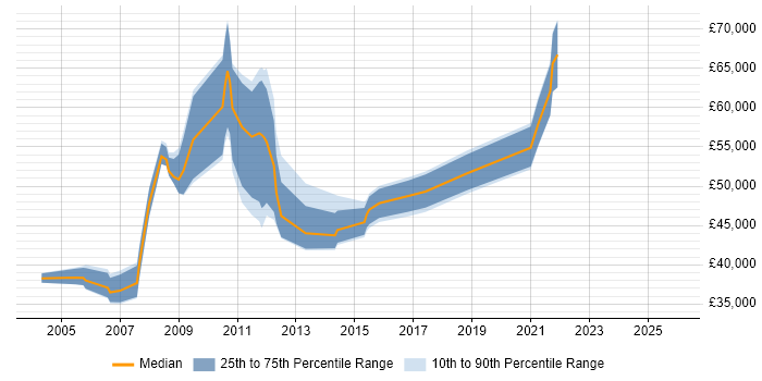 Salary distribution trend for jobs in Leicestershire citing SAP FI/CO