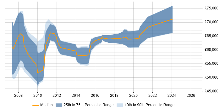 Salary distribution trend for SAP Manager job vacancies in Leicestershire
