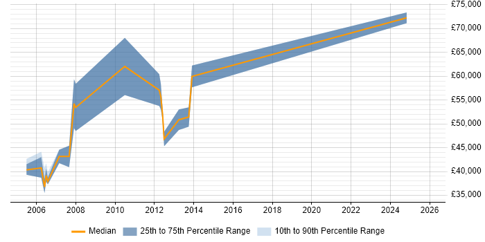 Salary distribution trend for jobs in Leicestershire citing SAP MM