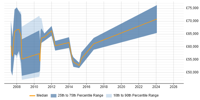 Salary distribution trend for SAP Project Manager job vacancies in Leicestershire