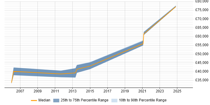 Salary distribution trend for jobs in Leicestershire citing SAP WM