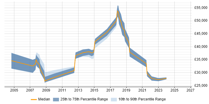 Salary distribution trend for jobs in Leicestershire citing Sarbanes-Oxley