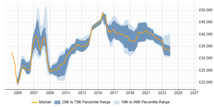 Salary distribution trend for jobs in Leicestershire citing SAS