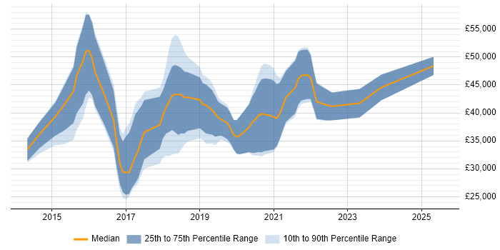 Salary distribution trend for jobs in Leicestershire citing Sass Salary distribution trend for jobs in Leicestershire citing Sass