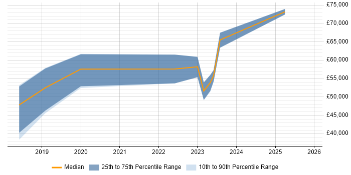 Salary distribution trend for jobs in Leicestershire citing Scaled Agile Framework