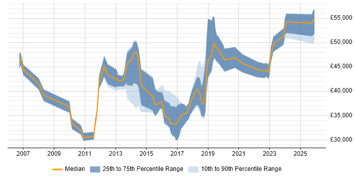 Salary distribution trend for jobs in Leicestershire citing Scenario Testing