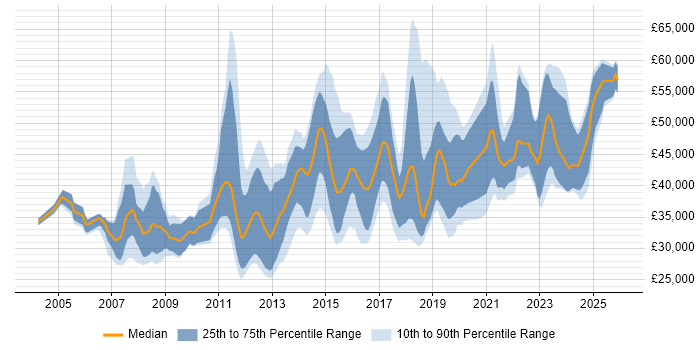 Salary distribution trend for jobs in Leicestershire citing SDLC
