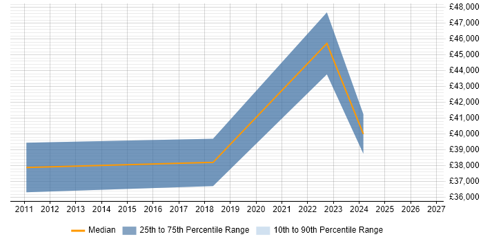 Salary distribution trend for Security Administrator job vacancies in Leicestershire