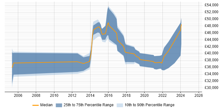 Salary distribution trend for Security Analyst job vacancies in Leicestershire Salary distribution trend for Security Analyst job vacancies in Leicestershire