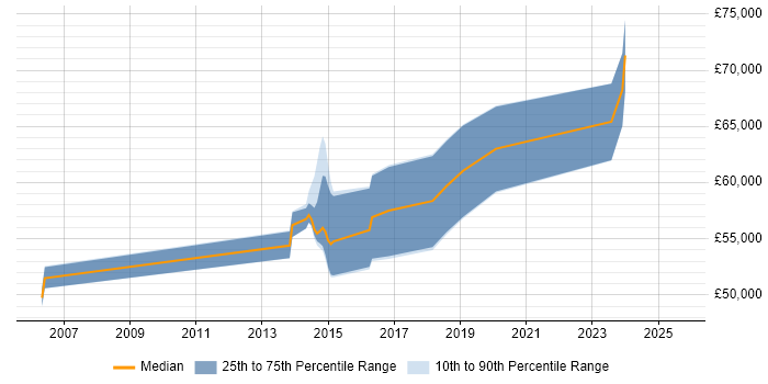Salary distribution trend for jobs in Leicestershire citing Security Architecture