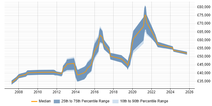 Salary distribution trend for jobs in Leicestershire citing Security Management