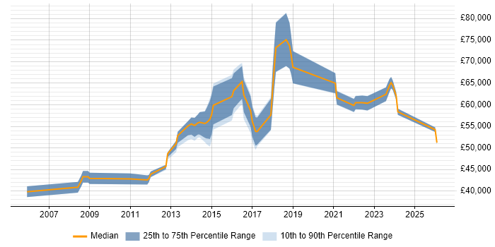 Salary distribution trend for Security Manager job vacancies in Leicestershire