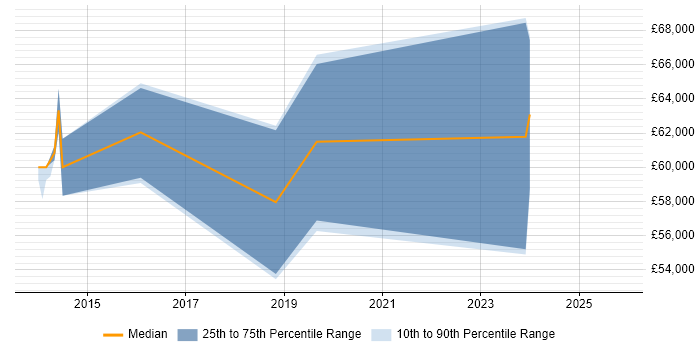 Salary distribution trend for jobs in Leicestershire citing Security Operations Centre