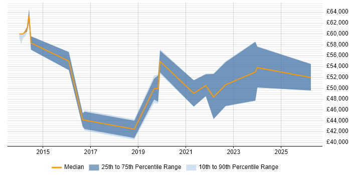 Salary distribution trend for jobs in Leicestershire citing Security Operations