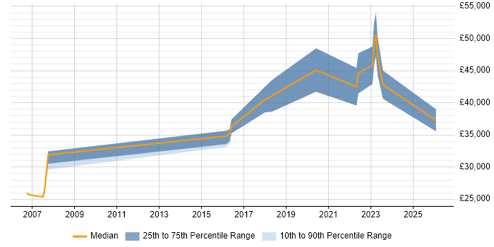 Salary distribution trend for jobs in Leicestershire citing Security Patching