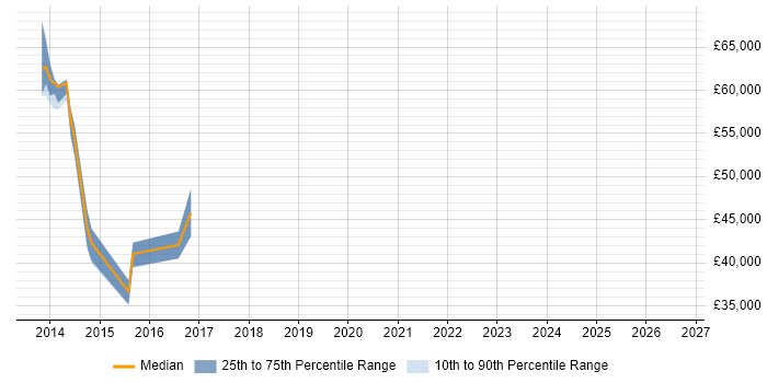 Salary distribution trend for Security Penetration Tester job vacancies in Leicestershire