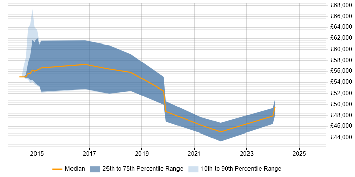 Salary distribution trend for jobs in Leicestershire citing Security Posture Salary distribution trend for jobs in Leicestershire citing Security Posture