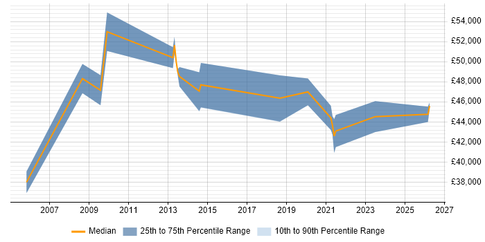 Salary distribution trend for Security Specialist job vacancies in Leicestershire