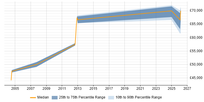 Salary distribution trend for Security Technical Consultant job vacancies in Leicestershire