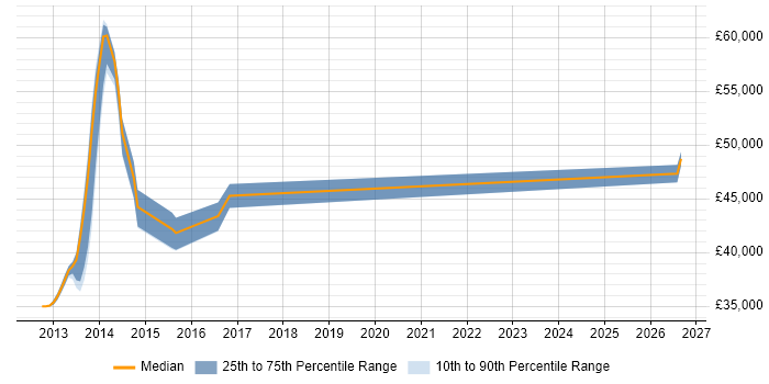 Salary distribution trend for Security Tester job vacancies in Leicestershire