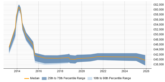 Salary distribution trend for jobs in Leicestershire citing Security Testing