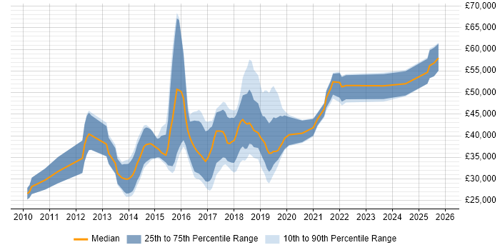 Salary distribution trend for jobs in Leicestershire citing Selenium