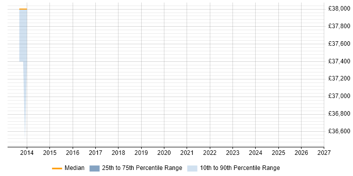 Salary distribution trend for Senior Active Directory Engineer job vacancies in Leicestershire