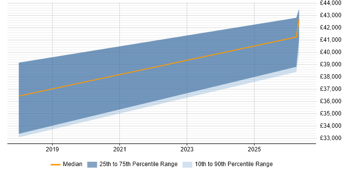 Salary distribution trend for Senior Applications Engineer job vacancies in Leicestershire