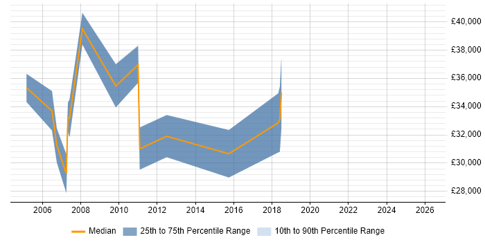Salary distribution trend for Senior Applications Support job vacancies in Leicestershire