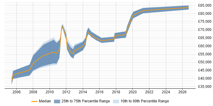 Salary distribution trend for Senior Architect job vacancies in Leicestershire