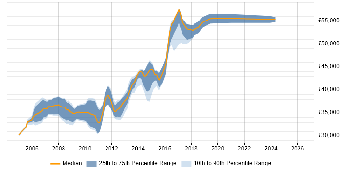 Salary distribution trend for Senior ASP.NET Developer job vacancies in Leicestershire