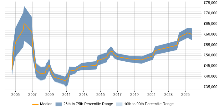 Salary distribution trend for Senior Business Analyst job vacancies in Leicestershire