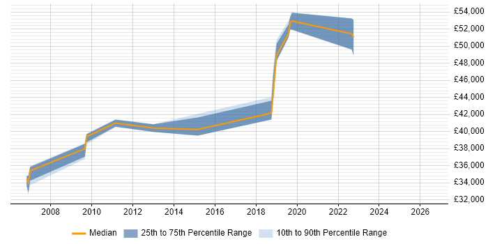 Salary distribution trend for Senior Business Intelligence Developer job vacancies in Leicestershire